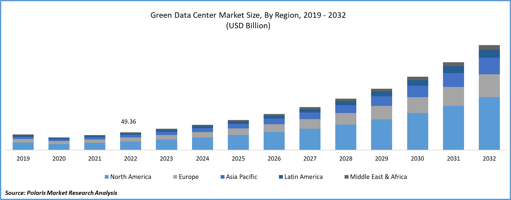 Green Data Center Market Size